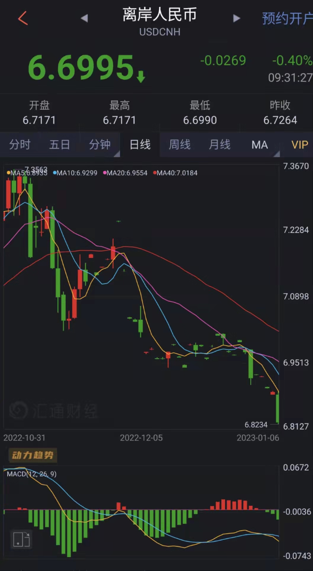 财联社1月16日电，离岸人民币兑美元自去年7月以来首次涨破6.7关口，最高报6.6990。