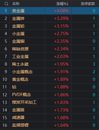 午评:三大指数小幅上涨 周期股集体走强