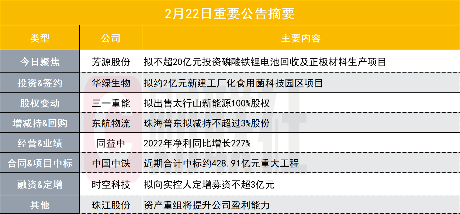 豪掷20亿元!80亿锂电股投建磷酸铁锂电池回收等项目|盘后公告集锦