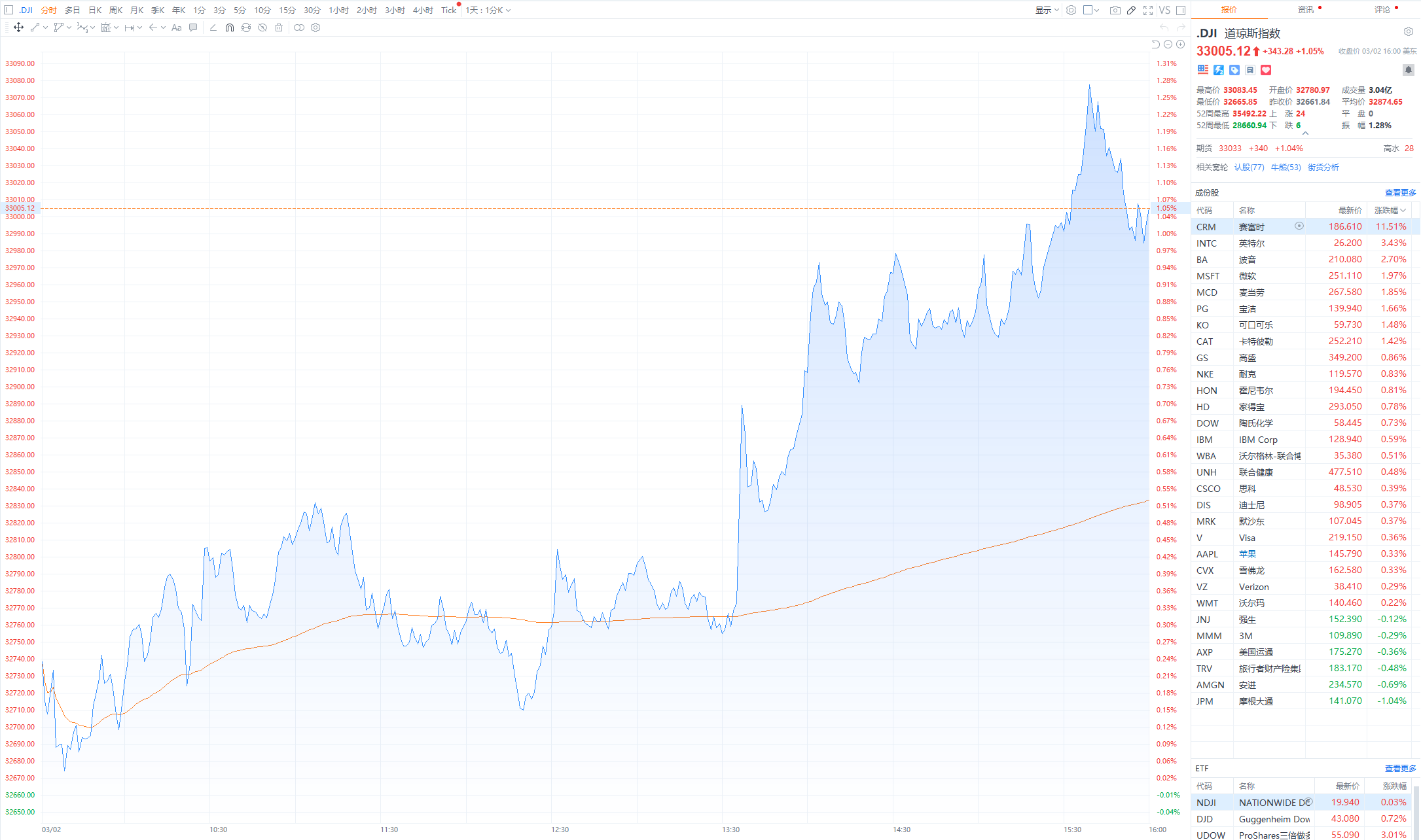 美股三大指数集体收涨SilverGate跌近58%创该公司美国IPO以来最大单日跌幅
