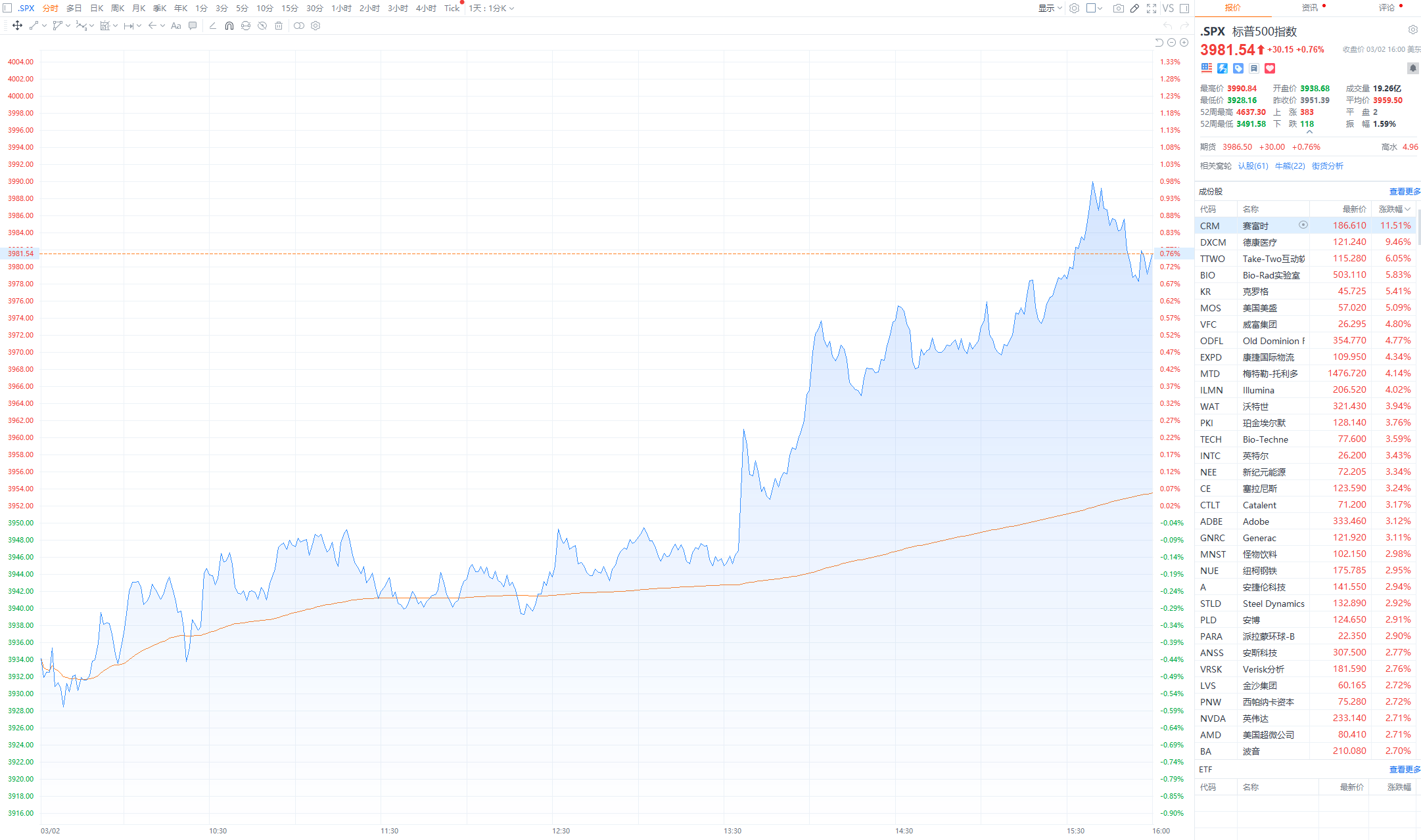 美股三大指数集体收涨SilverGate跌近58%创该公司美国IPO以来最大单日跌幅