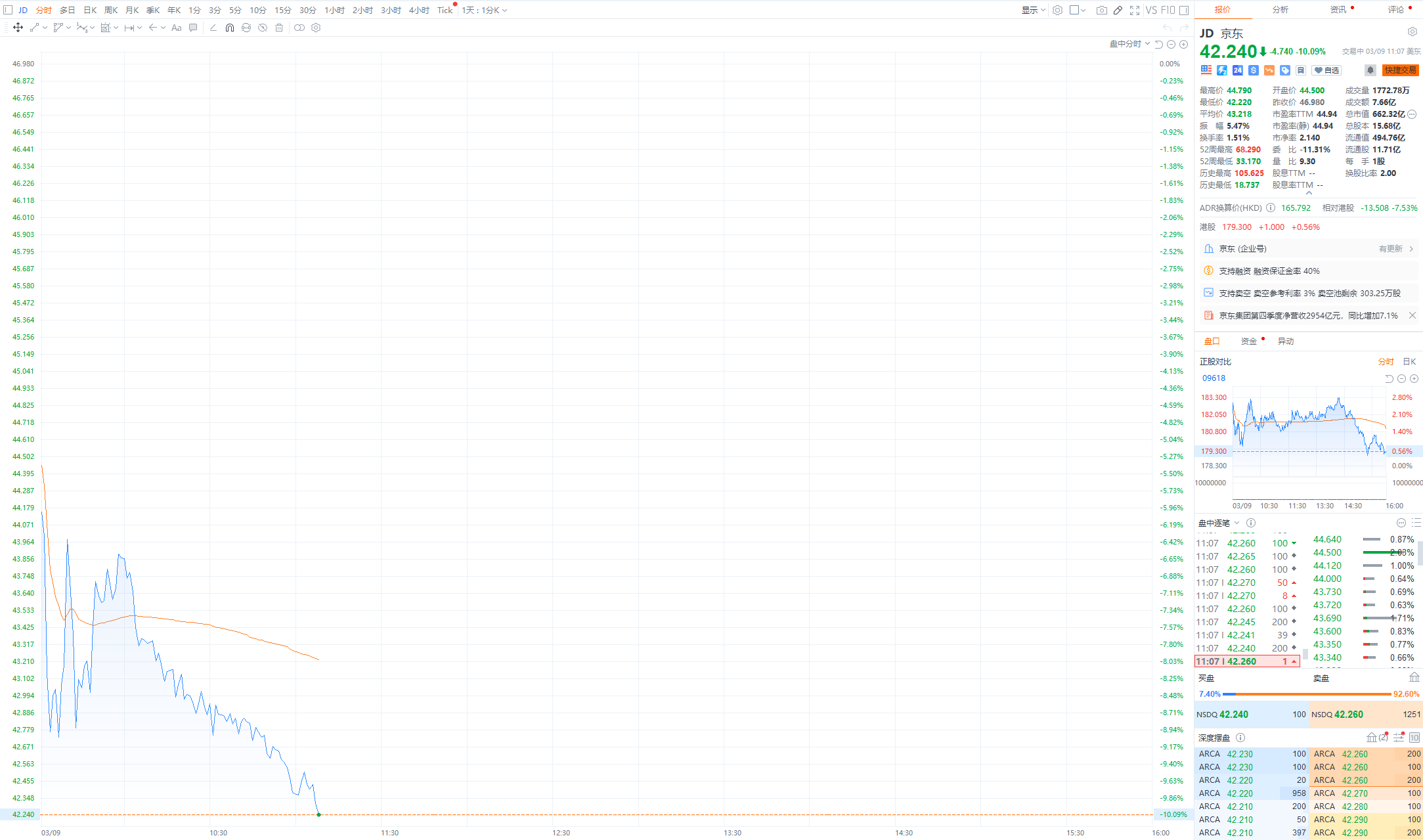 财联社3月10日电，京东跌幅扩大至10%，股价报42.2美元，创去年11月以来盘中新低。