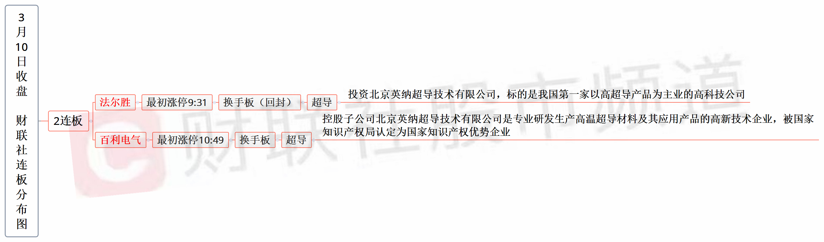 3月10日连板股分析：涨停股晋级率不足一成高位股跌停数量增加