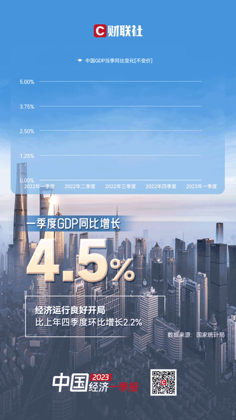 国家统计局：一季度GDP同比增长4.5% 经济运行开局良好