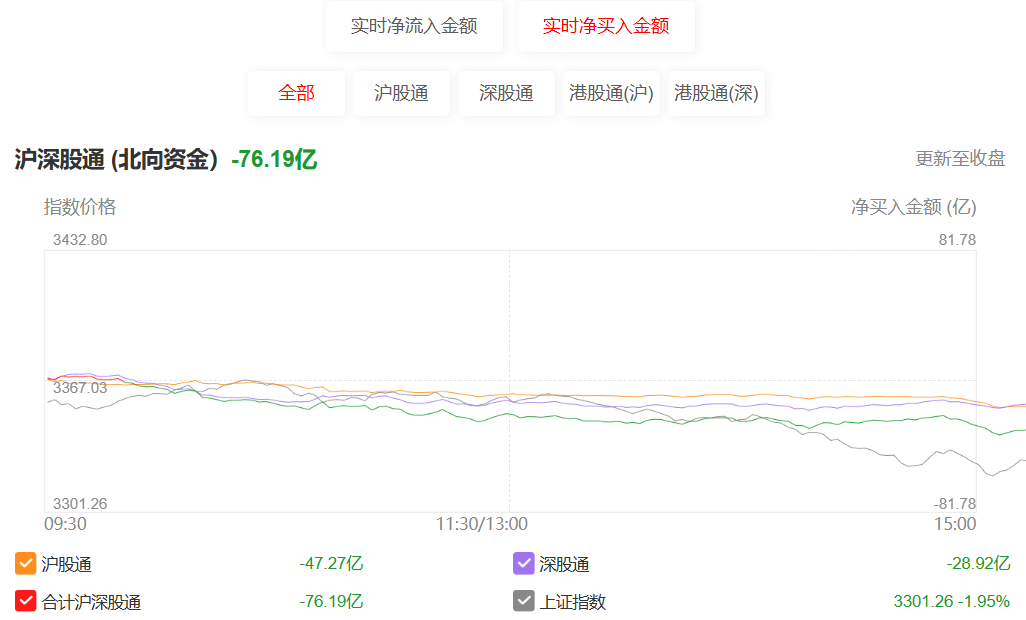 北向资金全天净卖出76.19亿元 单日净卖出额创年内新高