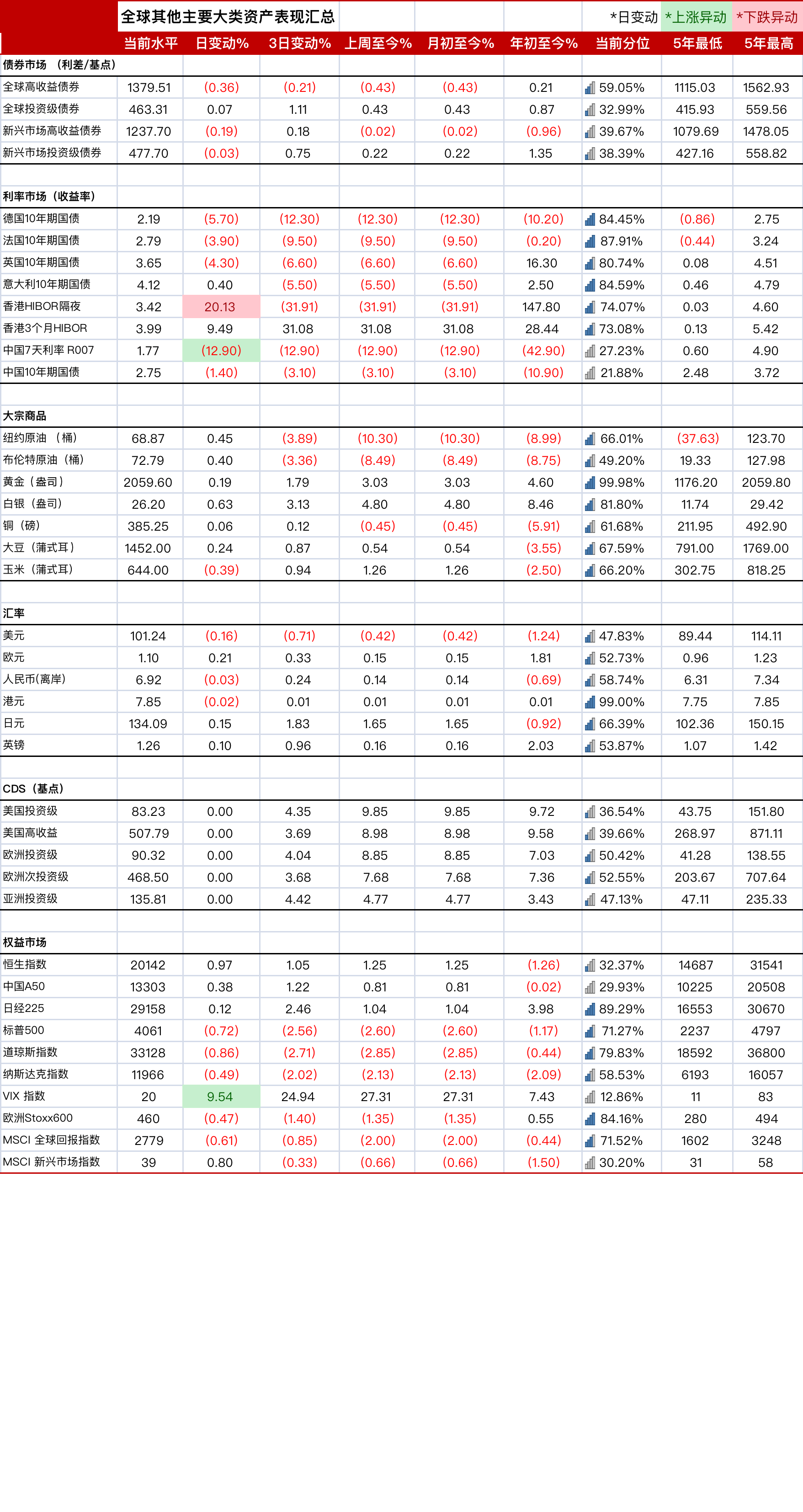 美债德债收益率曲线日内大幅趋陡| 全球主要大类资产表现汇总20230505