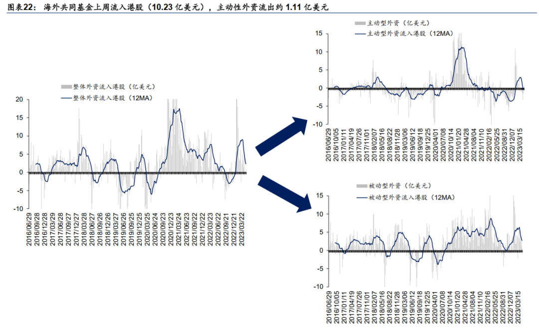 海外风险外溢边际下行 上周外资基金流入港股约80亿港元