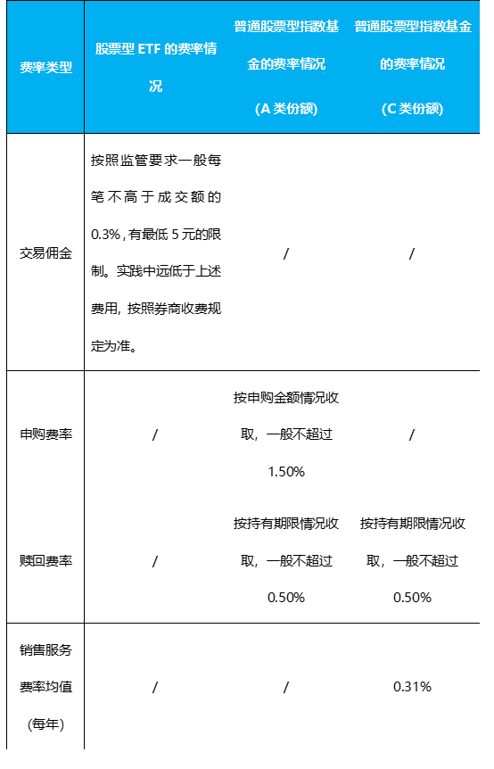 港股交易etf手续费