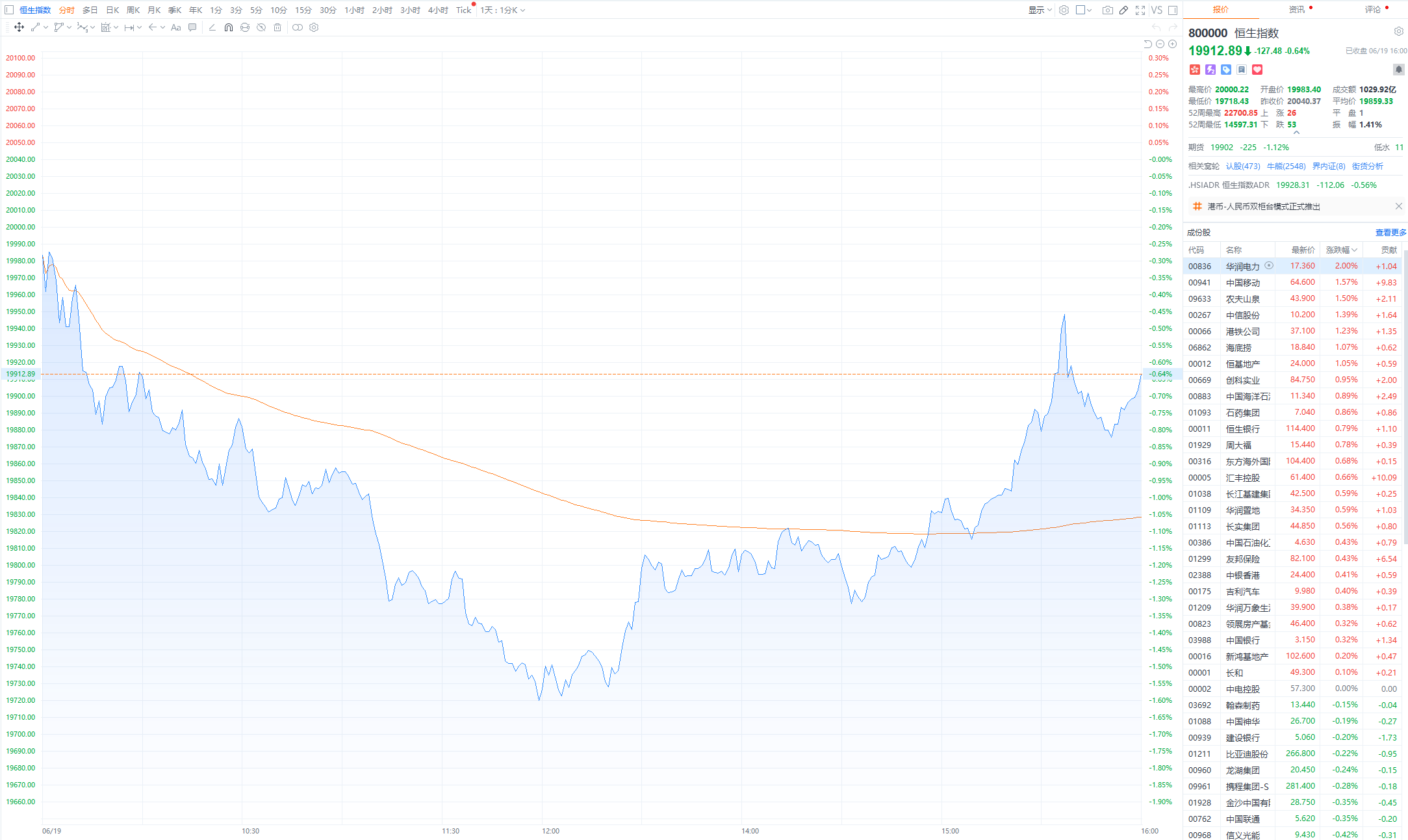 香港恒生指数收跌0.64% 恒生科技指数跌1.3%