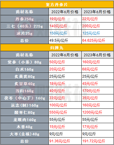 网传的广东省医药行业协会《关于中药材价格异常增长的情况报告》文件