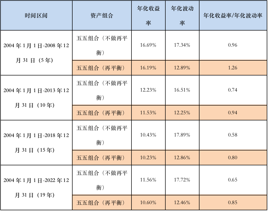 漫话资产配置（四）| 再平衡：抵消组合“离心力”，保持配置“初心”