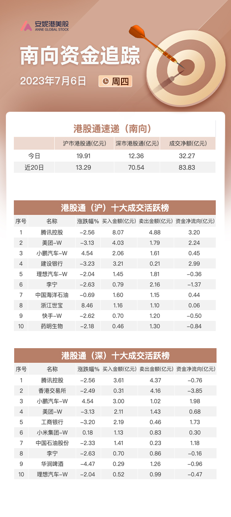 南向资金7月6日净流入超32亿：加仓美团和小鹏汽车 大幅卖出港交所及李宁