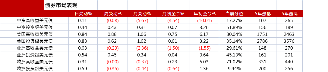 亚洲信用债每日盘点（7月13日）：复星或将发行中资美元债；美团等科技主体收窄5-10bps