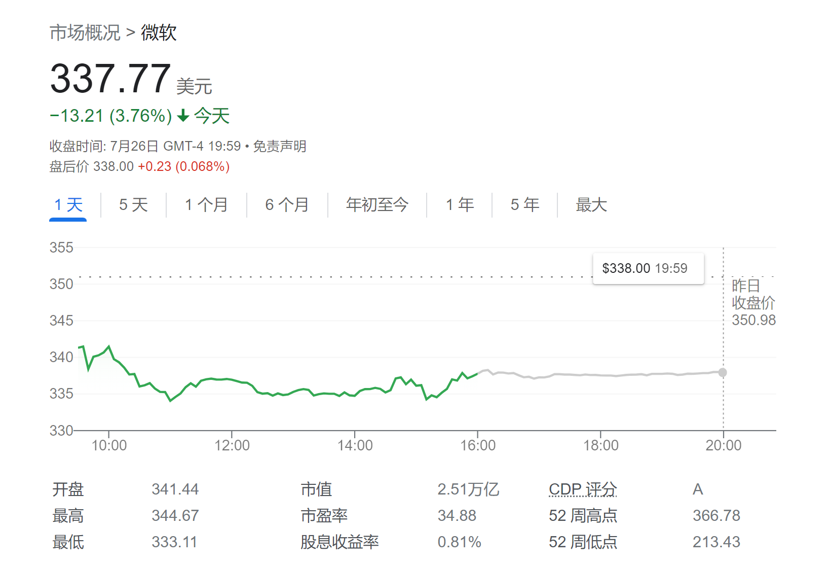微软 股价 技术 分析 (99) 사진