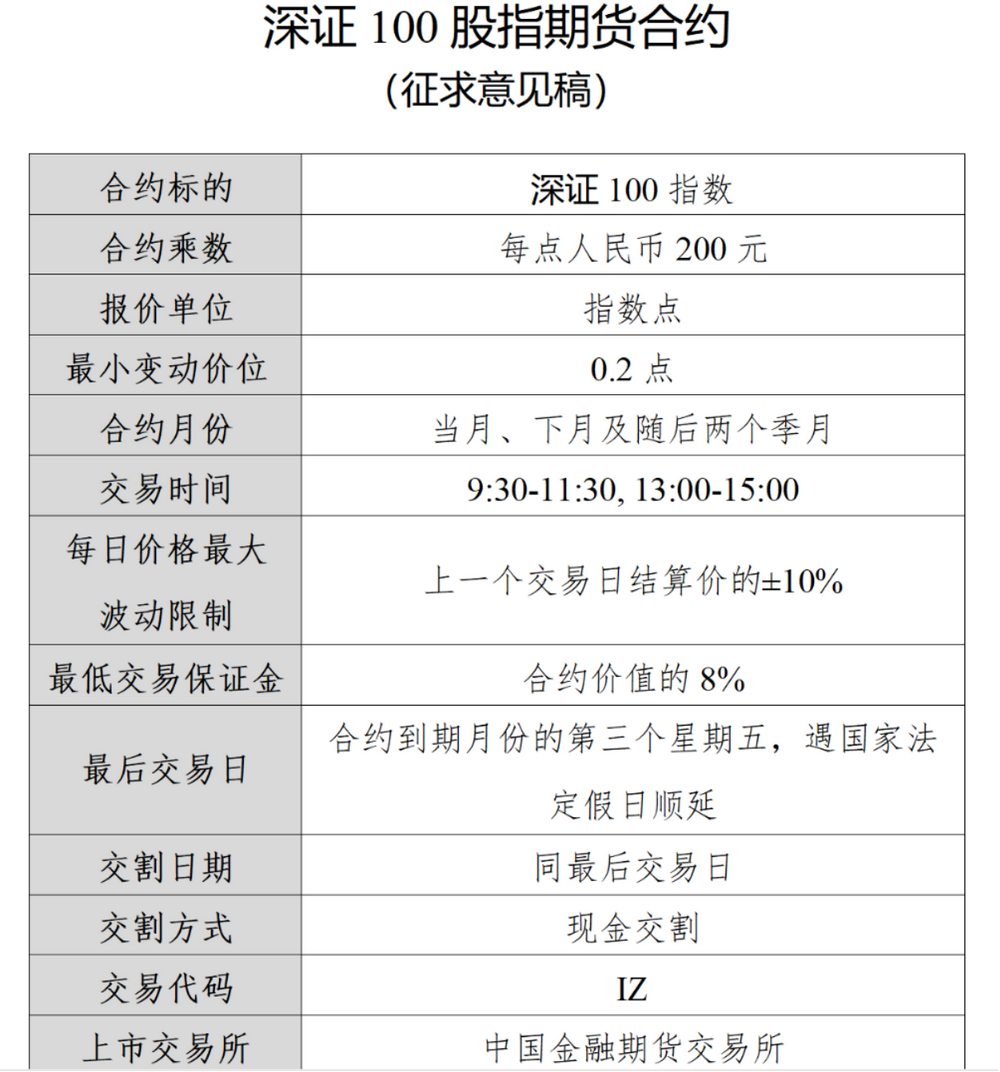 金融期货再迎新！深证100股指期货期权征求意见稿发布，期货合约面值95万