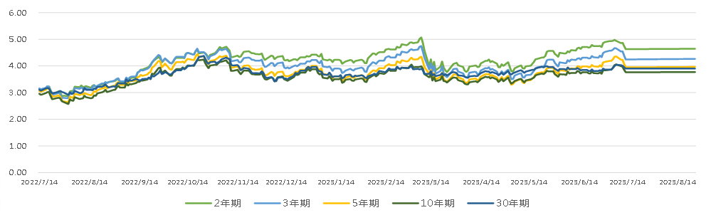 亚洲信用债每日盘点（8月25日）: AMC板块走势分化，信达走宽5-10bps