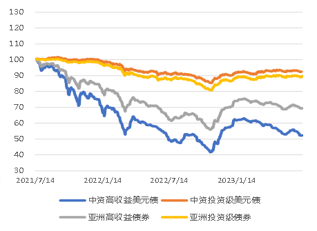 亚洲信用债每日盘点（8月25日）: AMC板块走势分化，信达走宽5-10bps