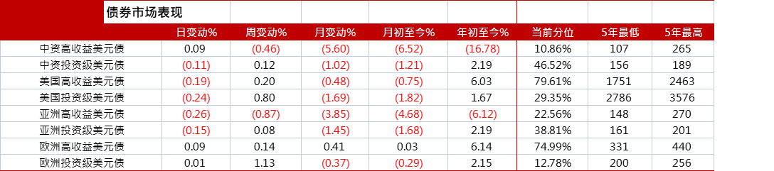 亚洲信用债每日盘点（8月25日）: AMC板块走势分化，信达走宽5-10bps