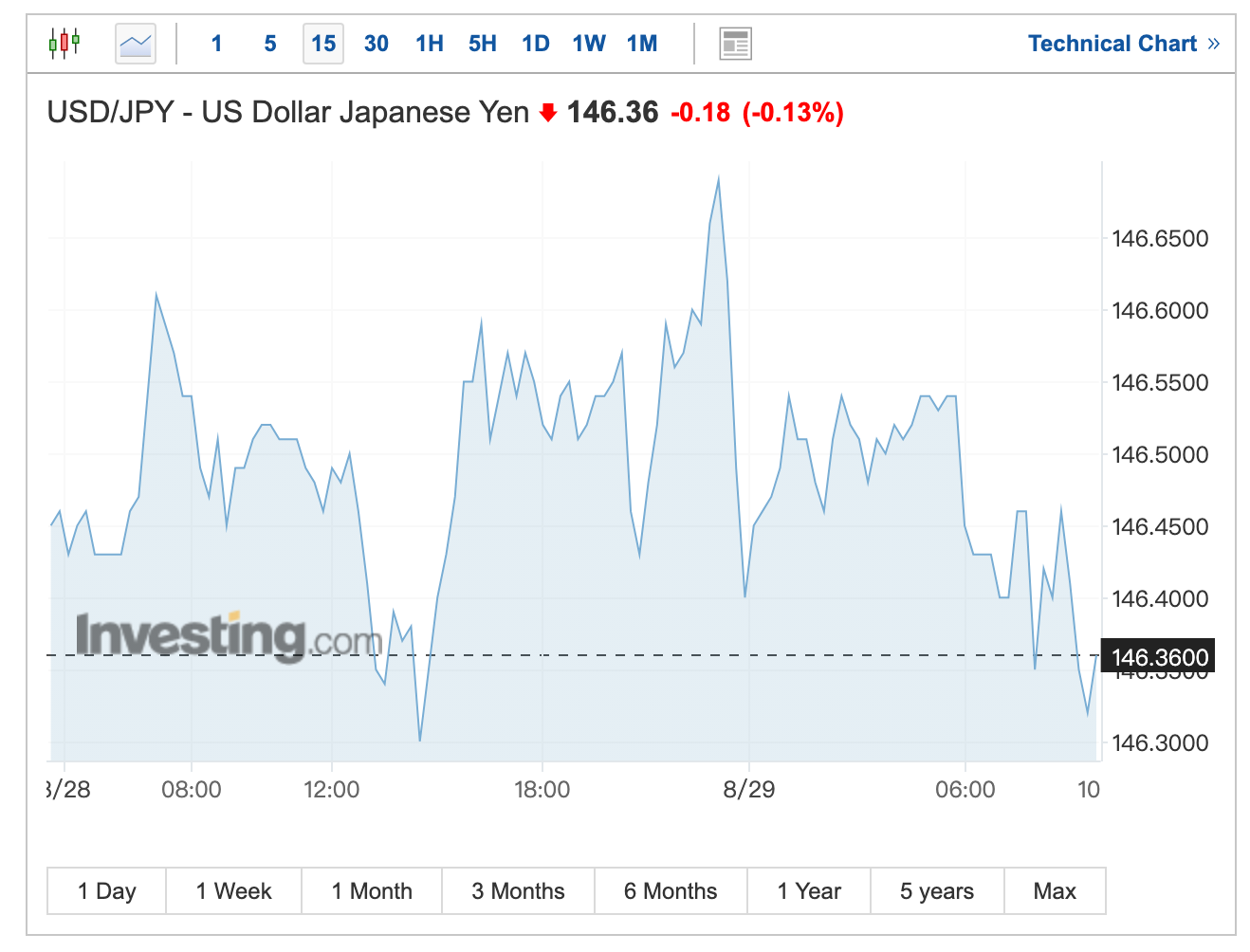 日元跌势难止！高盛：若日本央行保持鸽派立场日元将跌回30多年前