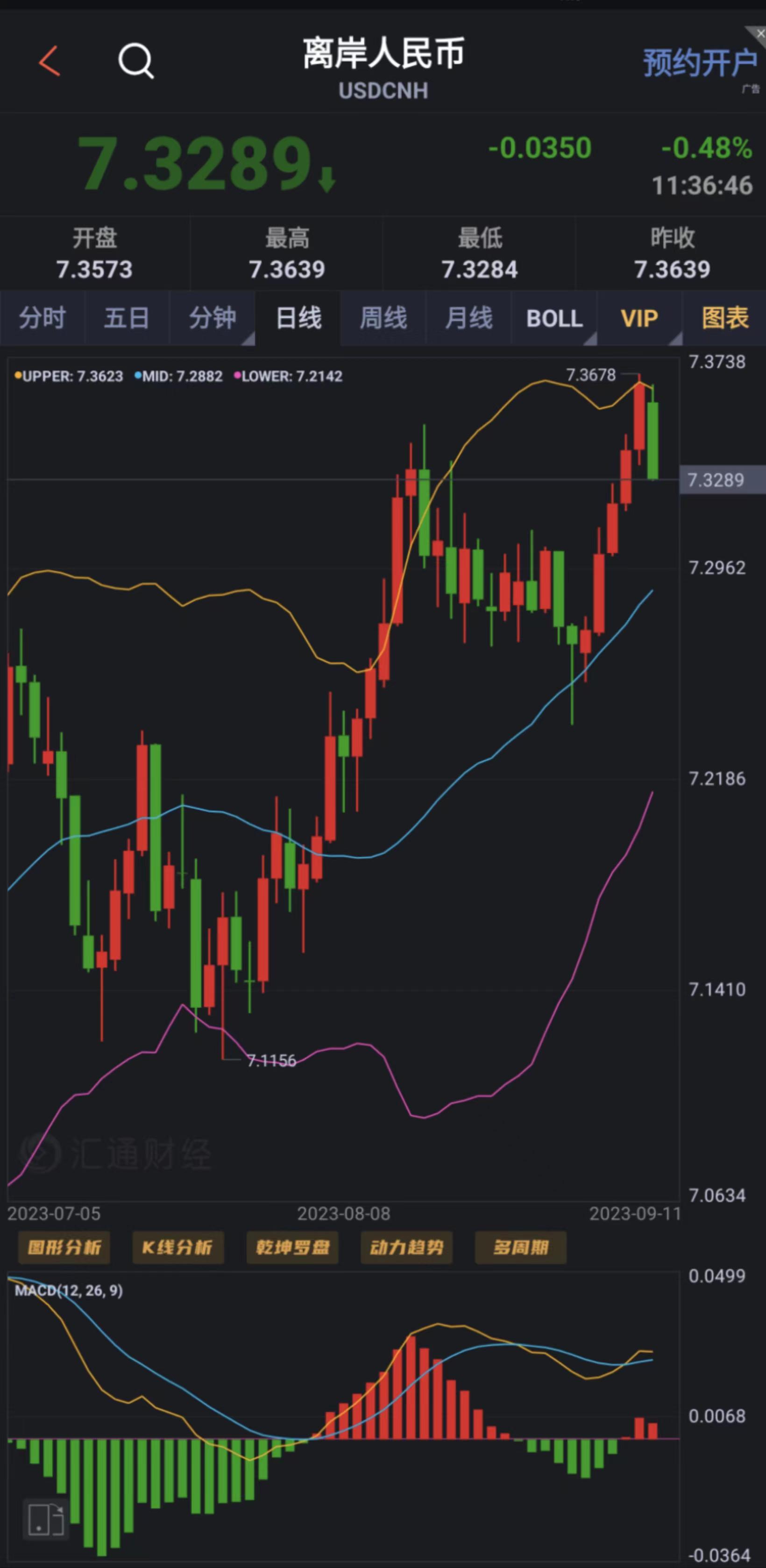 财联社9月11日电，离岸人民币兑美元升破7.33，日内涨超300点。