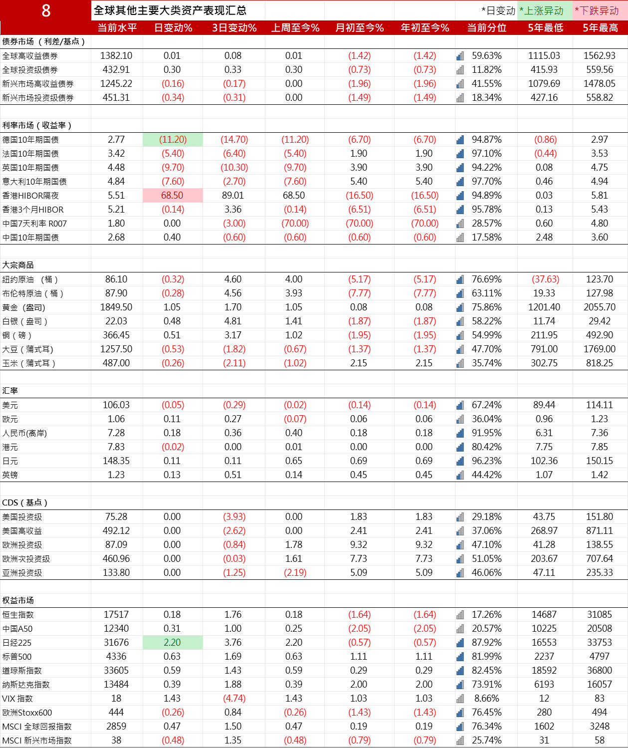 德国10年期国债收益率下跌11.2个基点报2.772%| 全球主要大类资产表现汇总20231010