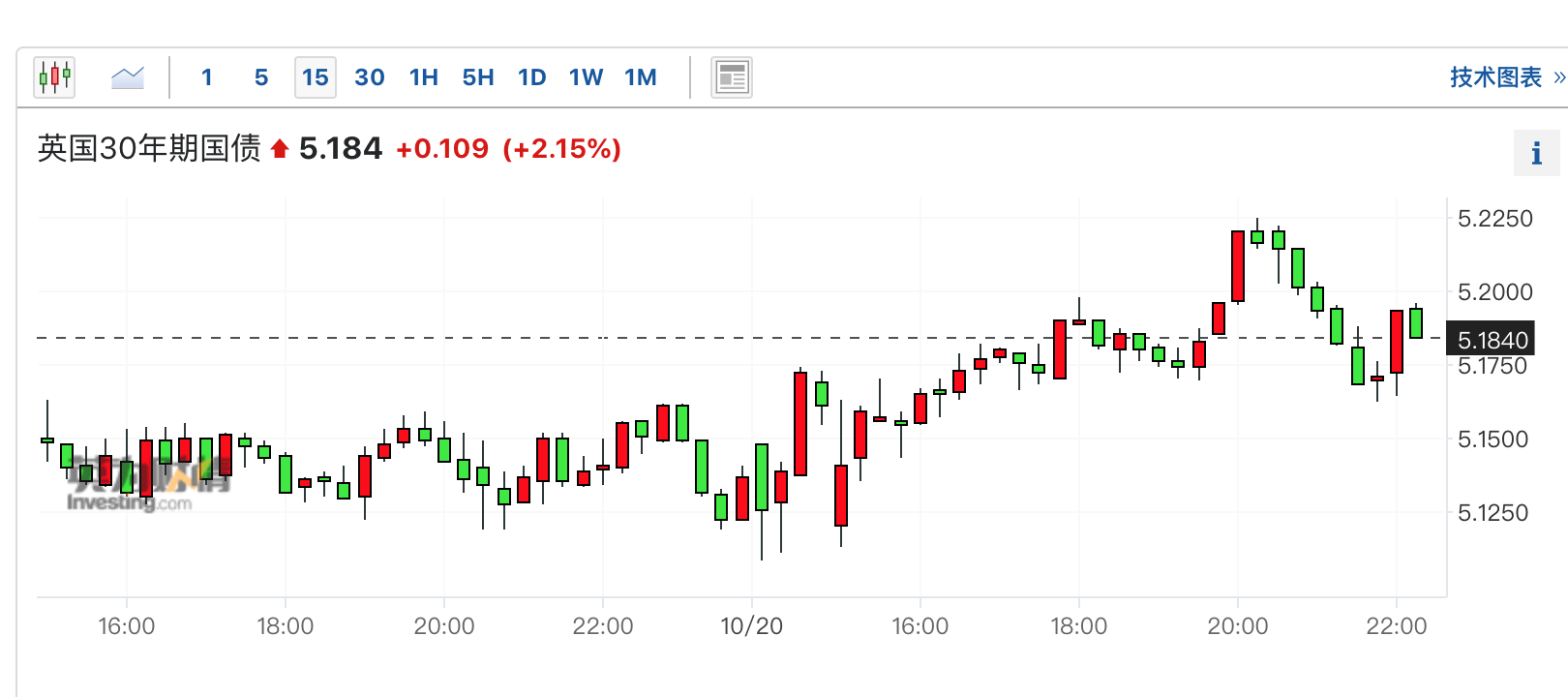 地缘政治风险+鹰派预期升温英国30年期国债收益率升至逾25年高位