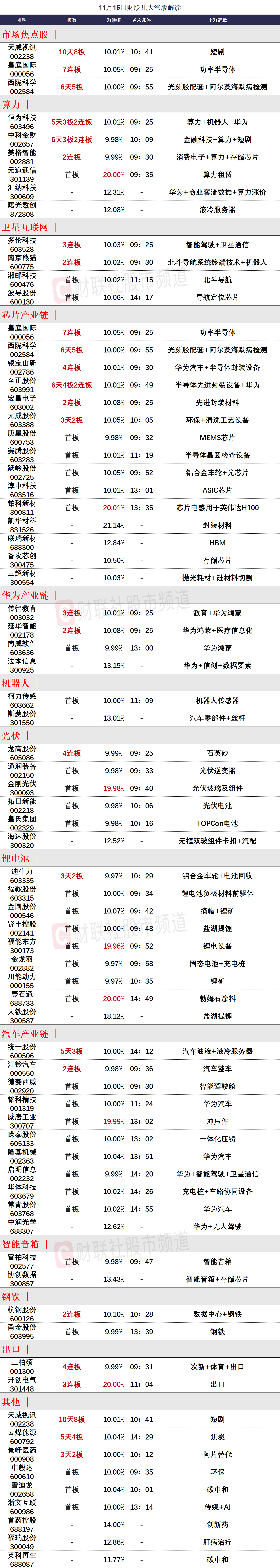 11月15日涨停分析
