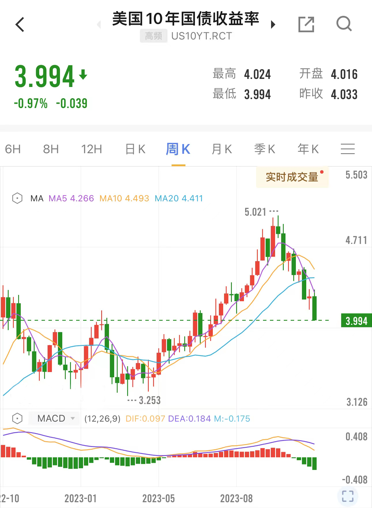 美联储降息预期升温美国10年期国债收益率自8月以来首次跌破4%