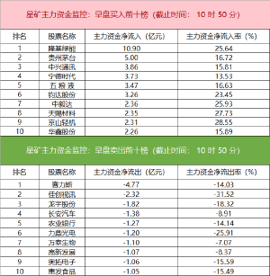 主力资金监控:隆基绿能净买入超10亿