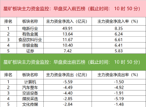 主力资金监控:隆基绿能净买入超10亿
