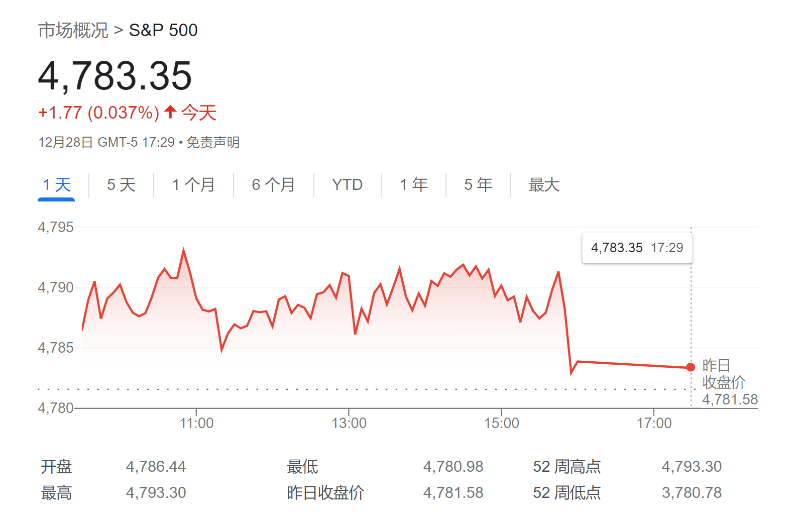 2023华尔街“最准预言家”：标普500明年料涨至5200点更青睐小盘股！