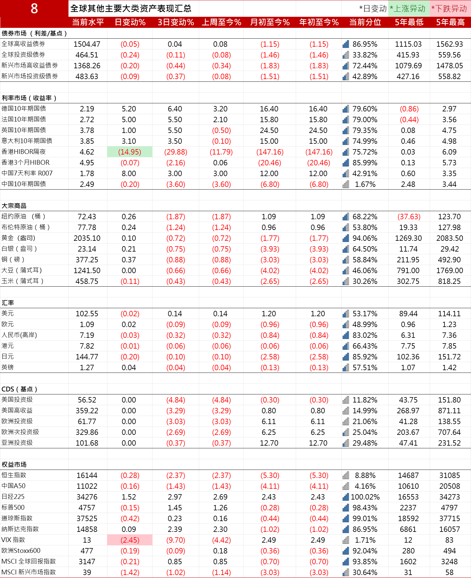 10年期美国国债收益率下跌1.7个基点报4.0133%| 全球主要大类资产表现汇总20240110