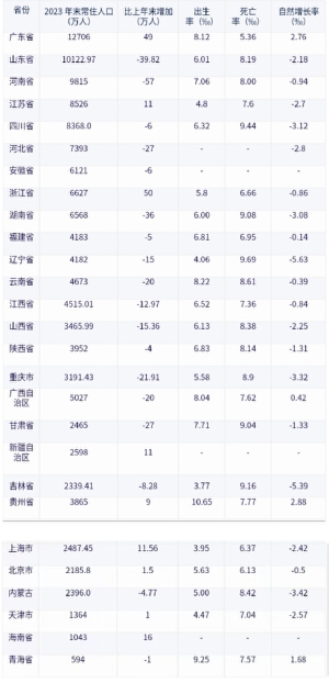 28个省份公布2023年人口数据 仅4省自然增长率为正
