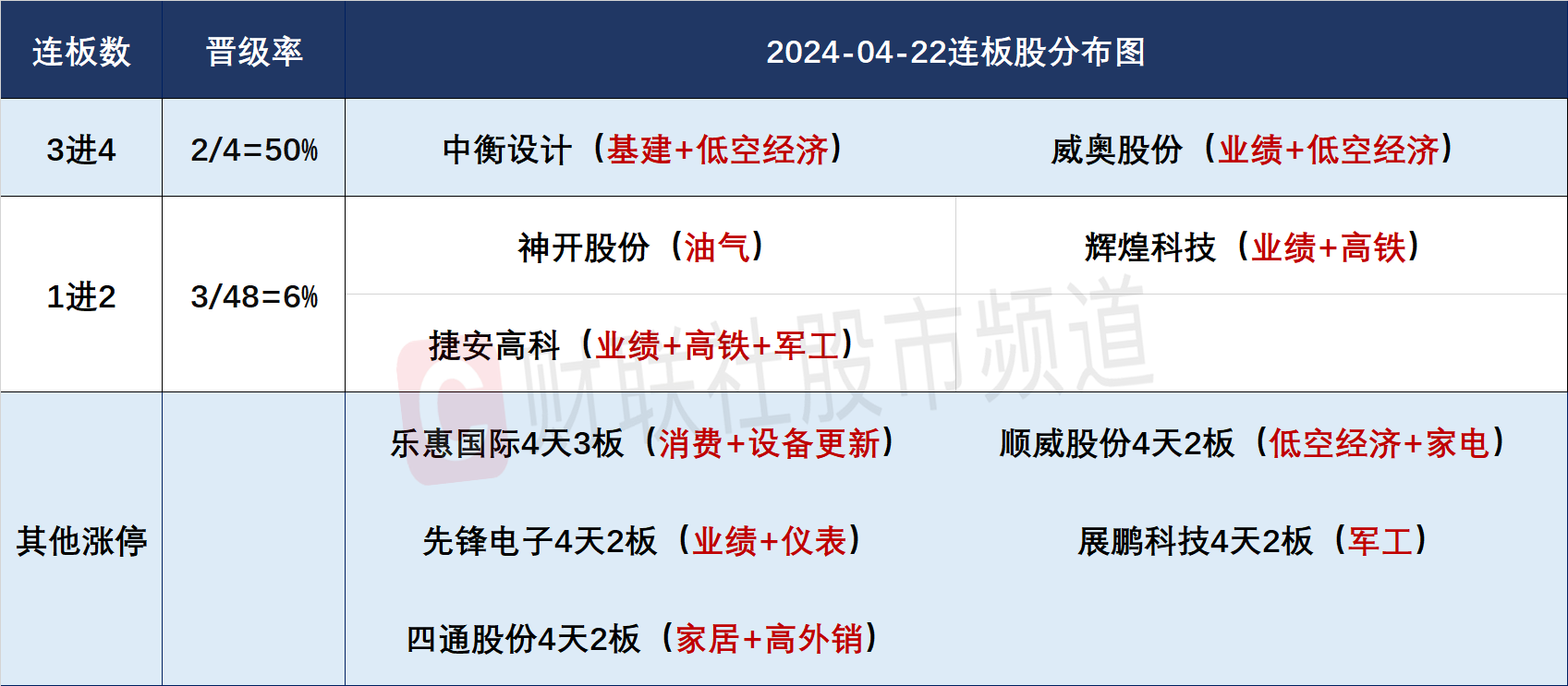 4月22日连板股分析：高度板同为股份、春光科技双双跌停军工股全线走强