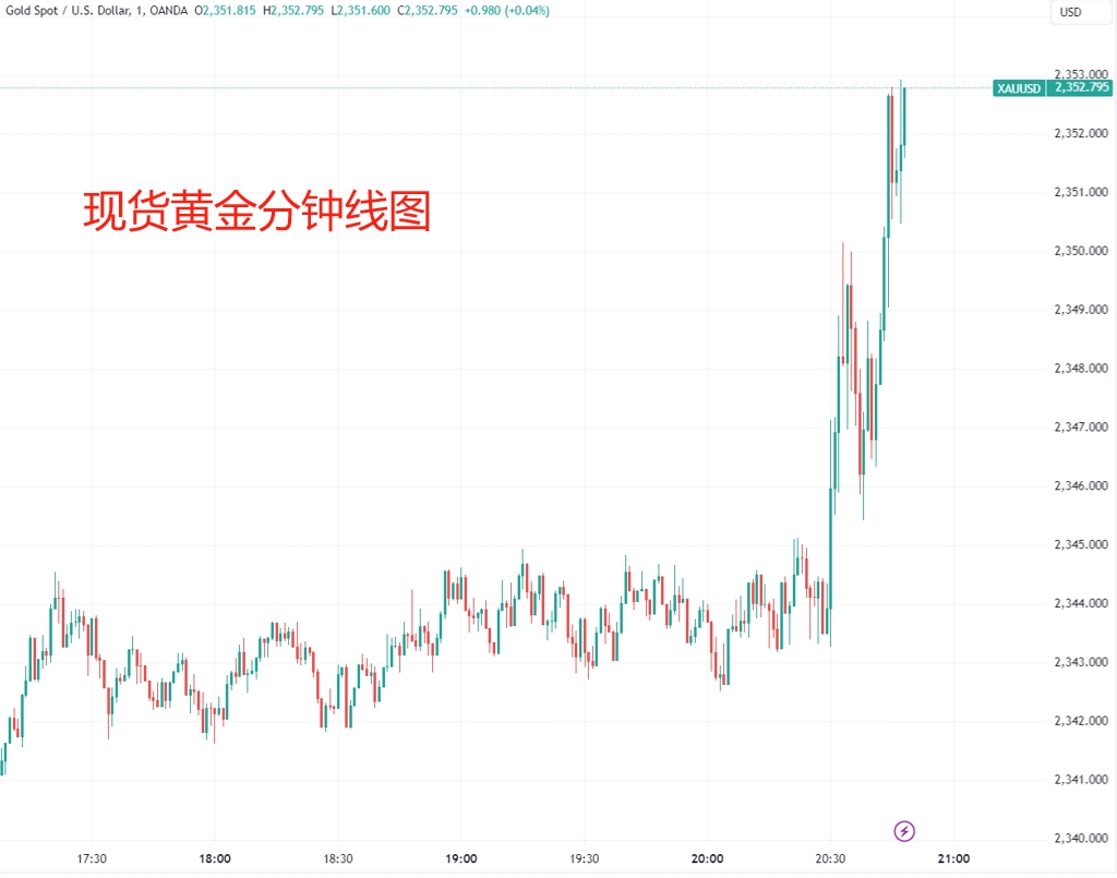 美国最重要通胀指标终于成为利好!美股,黄金,白银集体拉升