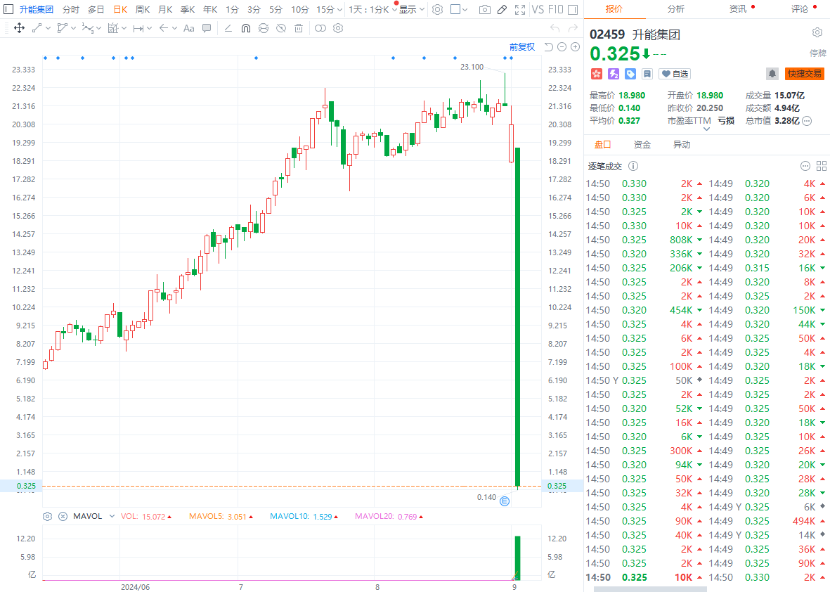 财联社9月3日电，港股昇能集团盘中暂停交易，暂停交易前下跌98.4%，成交额4.9亿港元。消息面上，昇能集团被香港证监会点名股权高度集中。