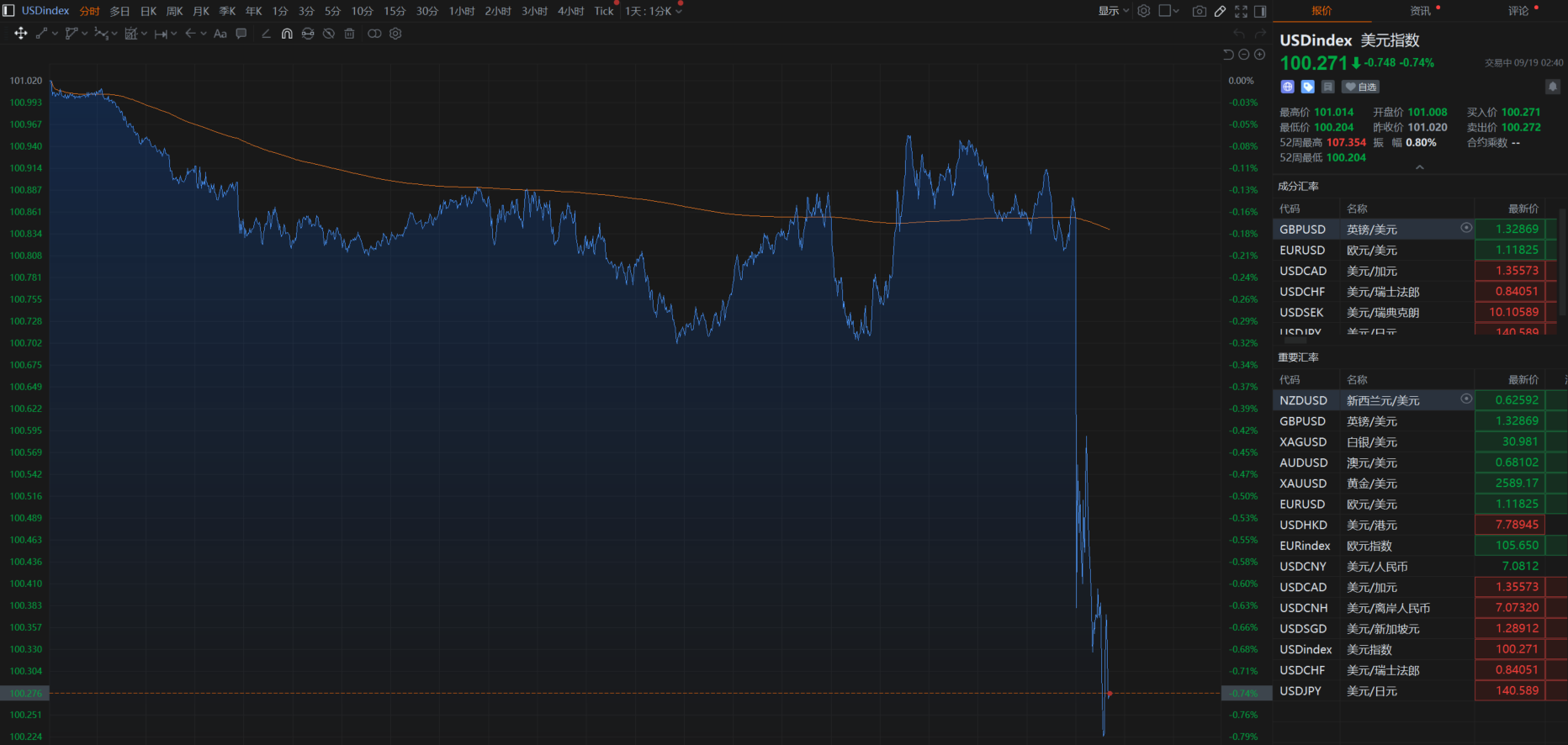 财联社9月19日电，美元指数跌超0.7%，刷新日低至100.271点。此前美联储降息50个基点。