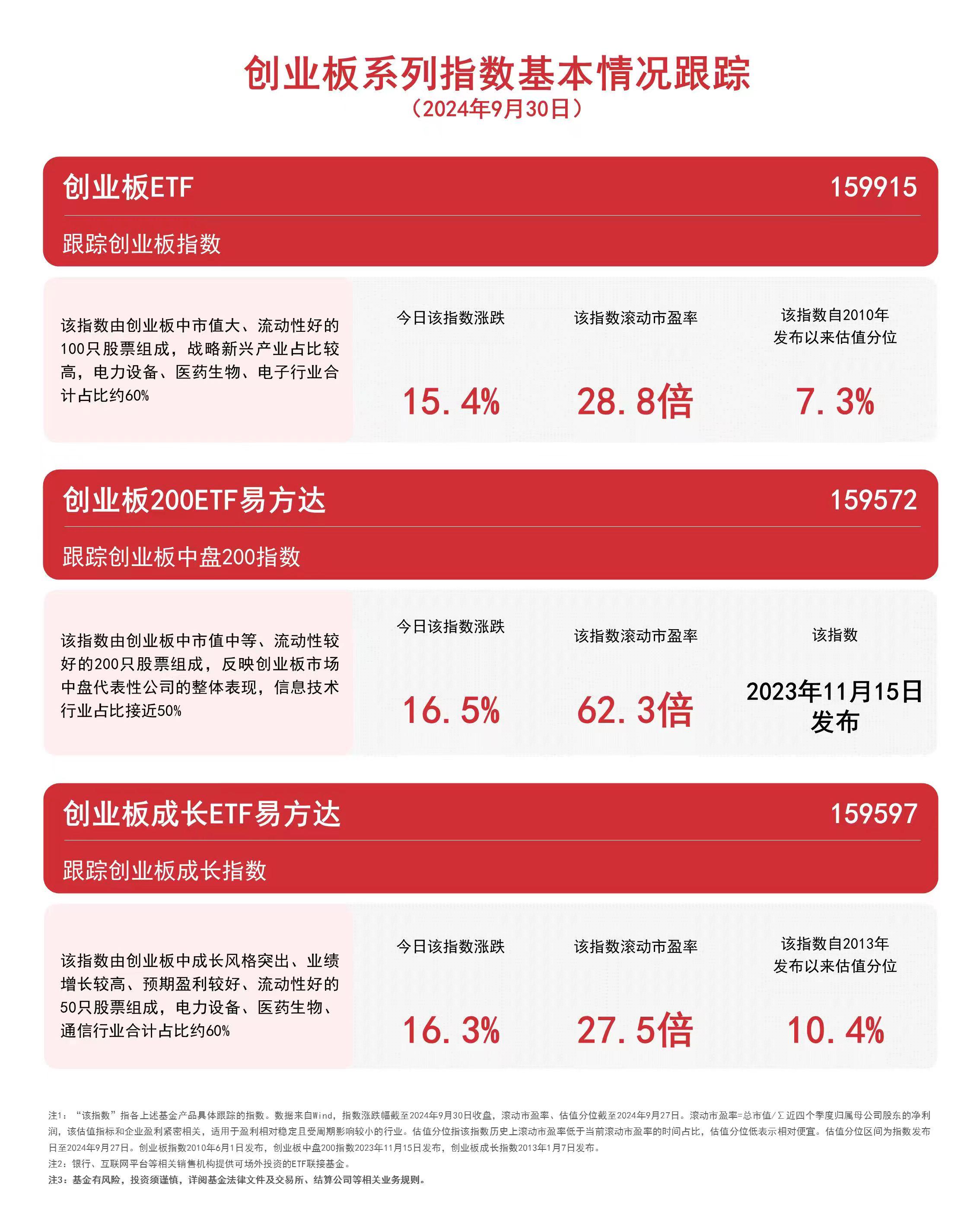 创业板系列指数再度走强,创业板成长ETF易方达(159597)、创业板ETF(159915)等产品成交活跃