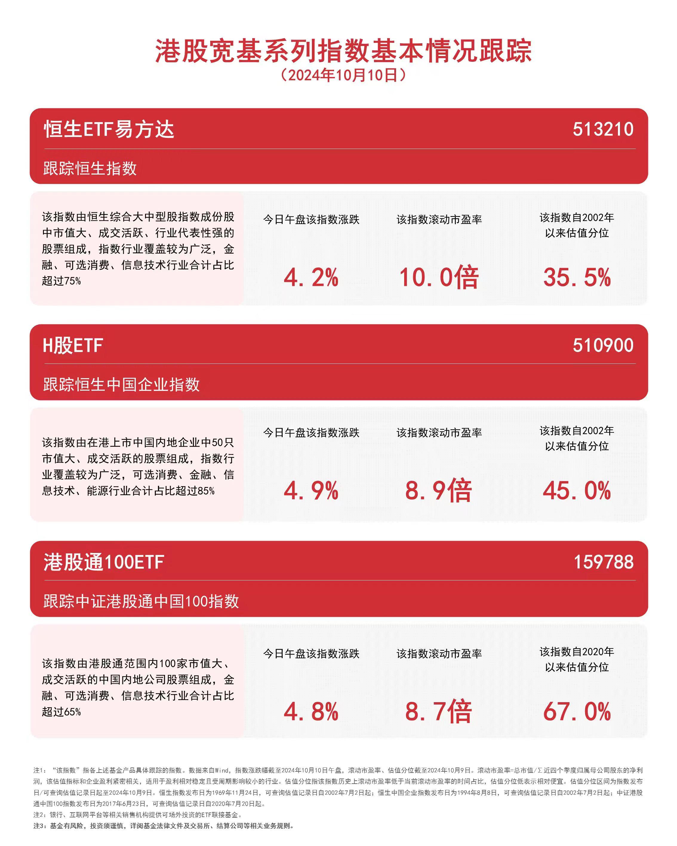 港股宽基系列指数涨超4%，恒生ETF易方达（513210）、港股通100ETF（159788）等产品布局港股资产