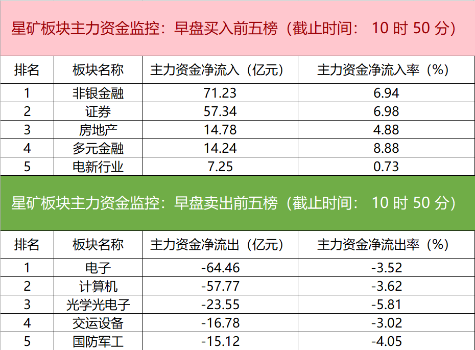 31股上周获融资净买入超亿元=31股上周获融资净买入超亿元怎么算