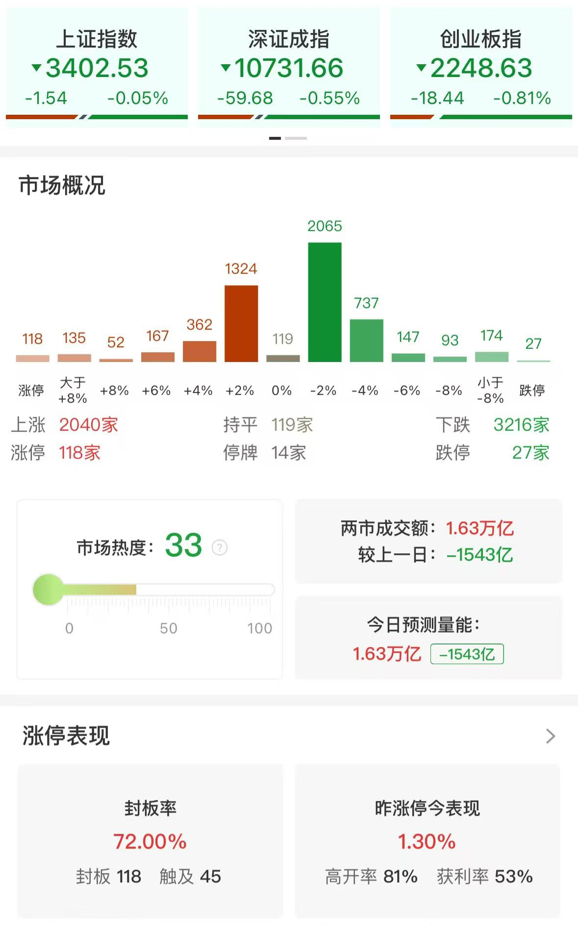 收评：创业板指震荡调整跌0.81% 山东矿机等多只高位股跌停