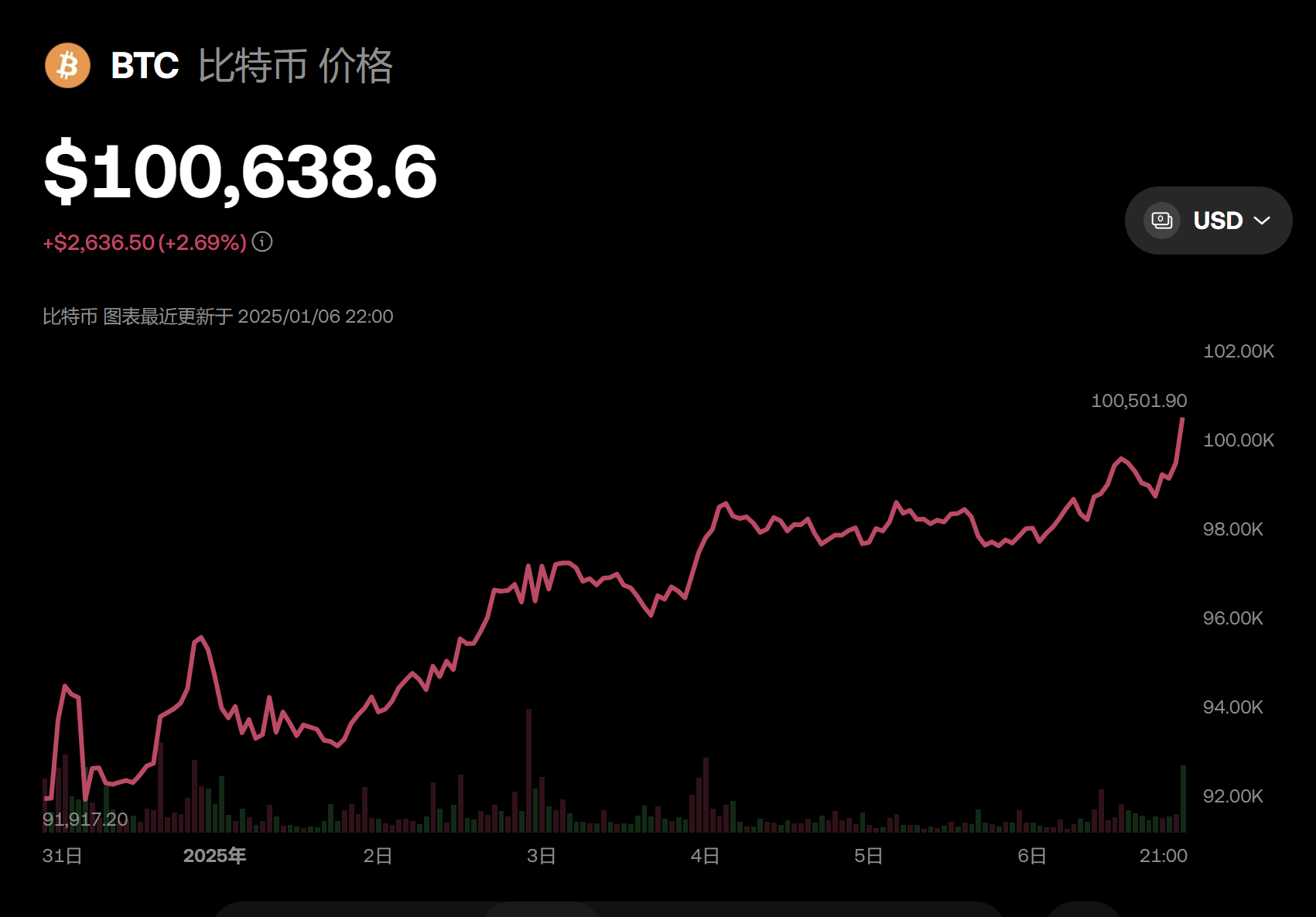 财联社1月6日电，比特币价格重返10万美元，为12月20日以来首次，日内上涨2%。