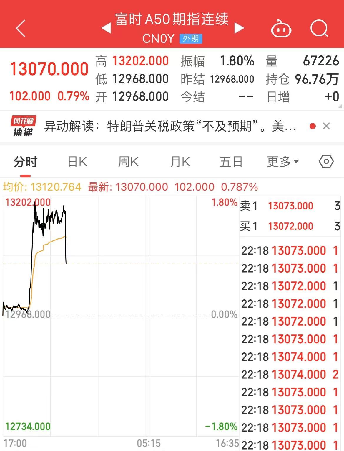 财联社1月6日电，富时中国A50指数期货涨幅收窄至0.8%，此前一度涨1.8%。