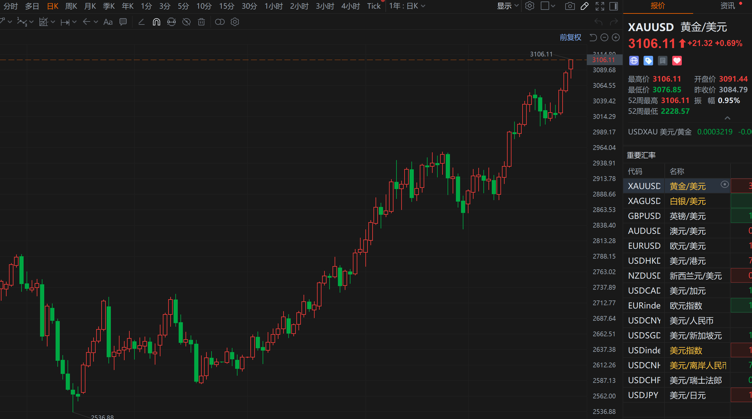 现货黄金涨势不止突破3100美元/盎司