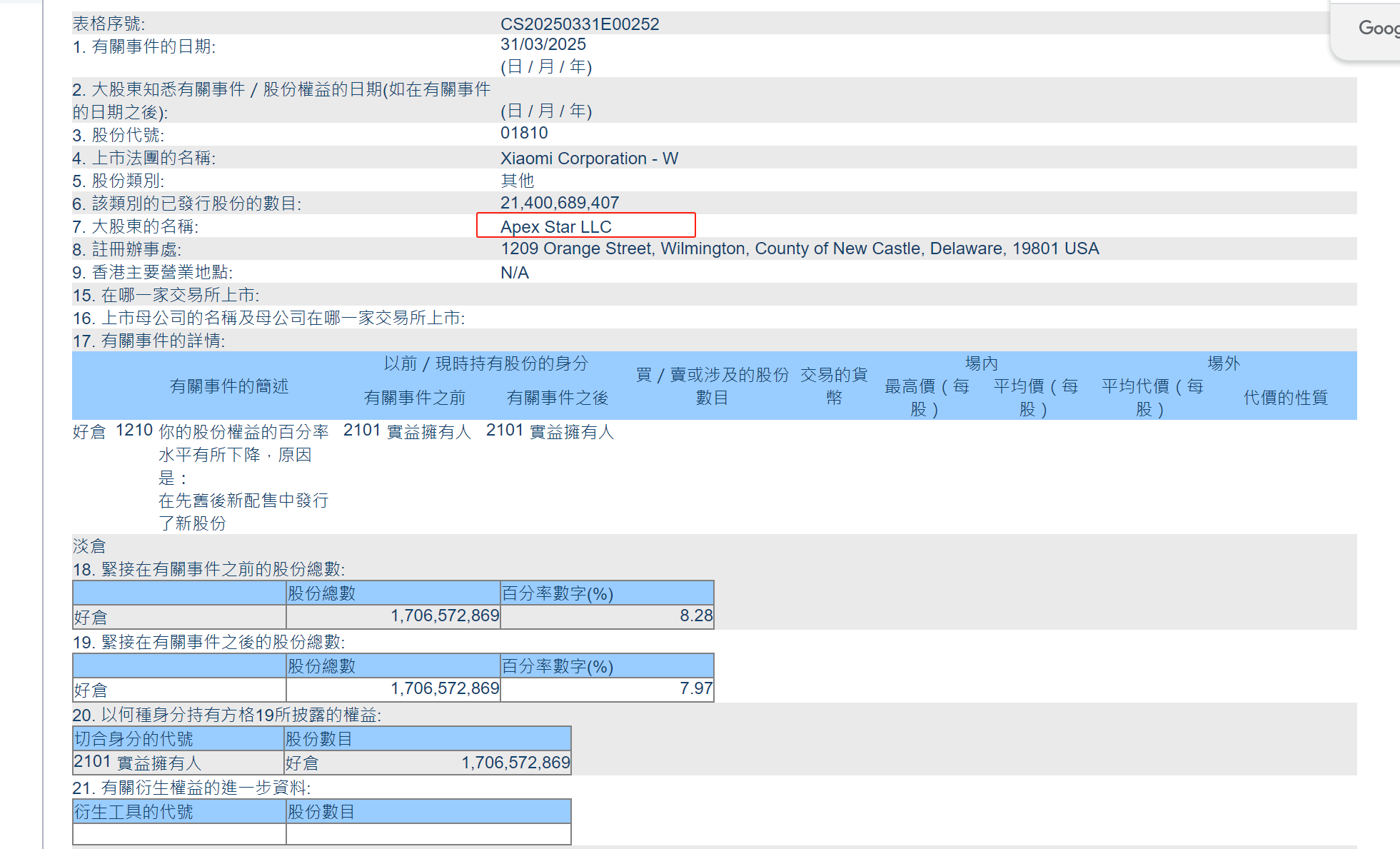 财联社4月1日电，香港交易所信息显示，Apex Star  LLC在小米集团-W的持股比例于03月31日从8.28%降至7.97%。小财注：小米集团于3月27日成功配售合共8亿股，净筹约425亿港元。