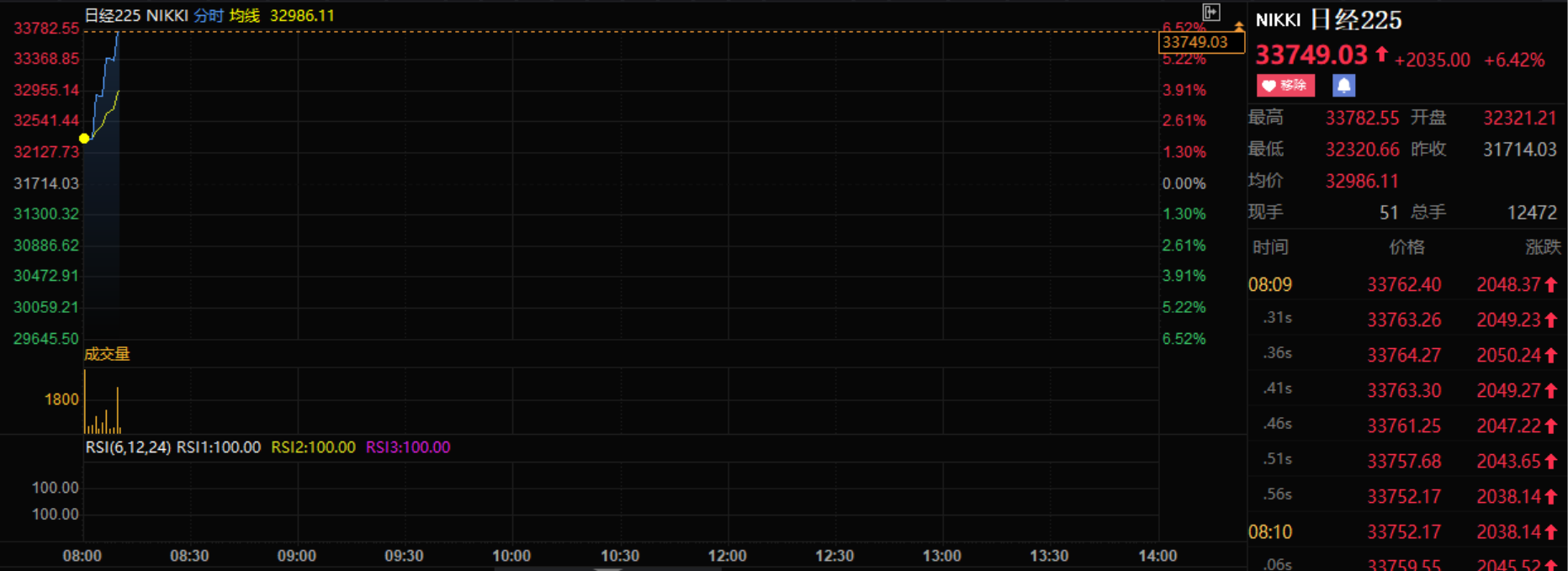 财联社4月10日电，日经225指数涨幅扩大至6.5%。东证指数涨6.3%至2497.59点。