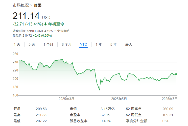 苹果AI发展受质疑落后-第1张图片-腾赚网