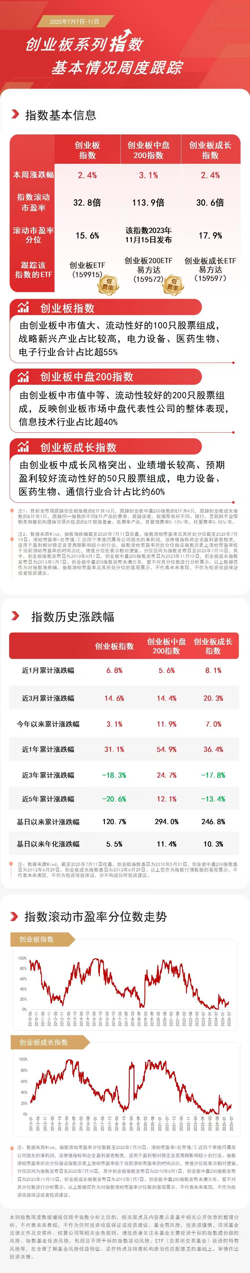 创业板本周持续走强,创业板ETF(159915)、创业板200ETF易方达(159572)助力低成本布局新兴产业