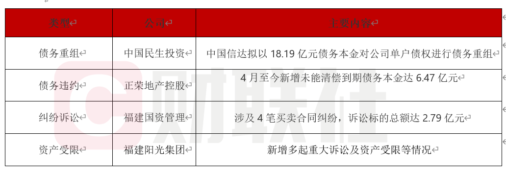 中民投债务重组方案公示