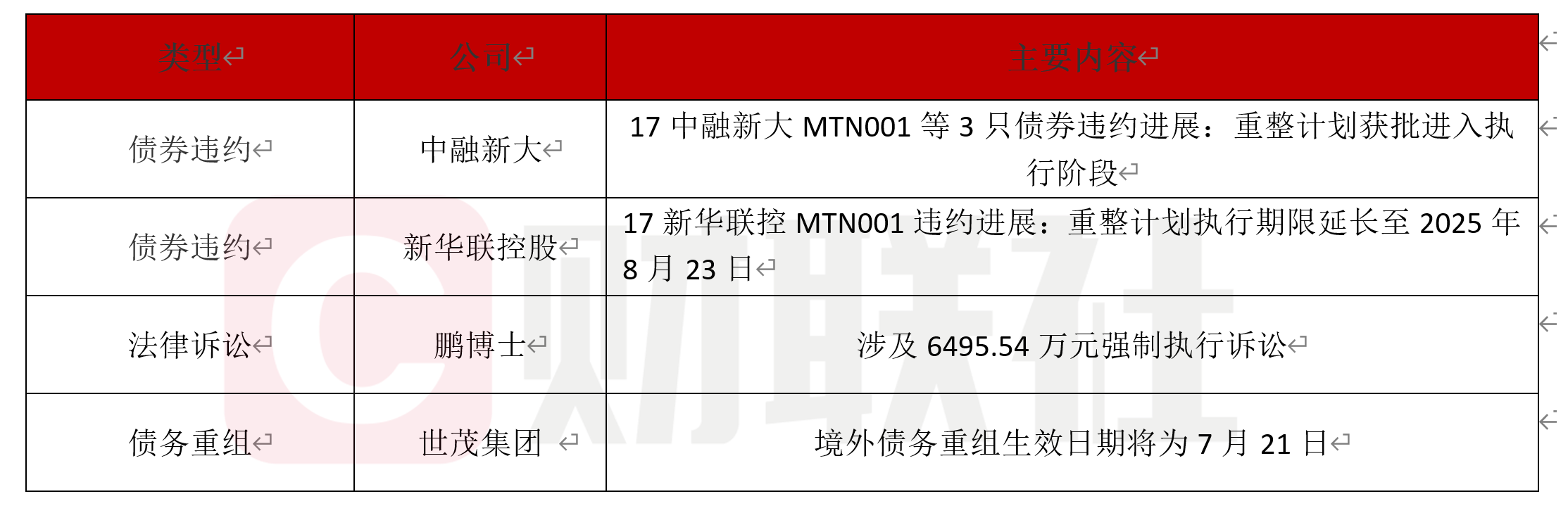 多家公司债券违约重整进展披露-第1张图片-腾赚网